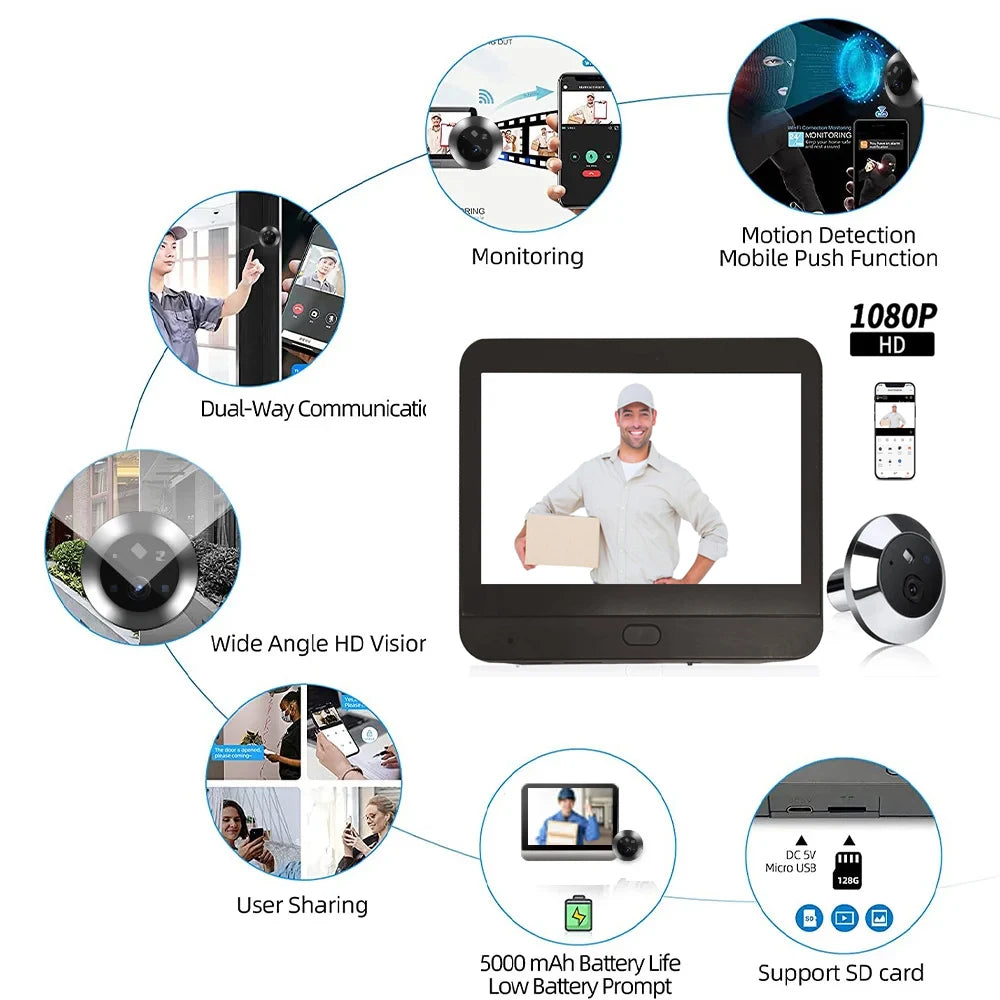 A circular arrangement includes icons and images depicting various features of a 4.3 Inch WiFi Peephole Camera: dual-way communication, wide-angle HD visor, user sharing, monitoring, motion detection with mobile notifications, 1080P HD resolution display, SD card support, and a rechargeable lithium ion battery.